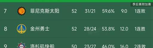 乐鱼专属资源-随着湖人4分险胜，勇士逆转太阳，西部最新排名出炉！火箭第4
