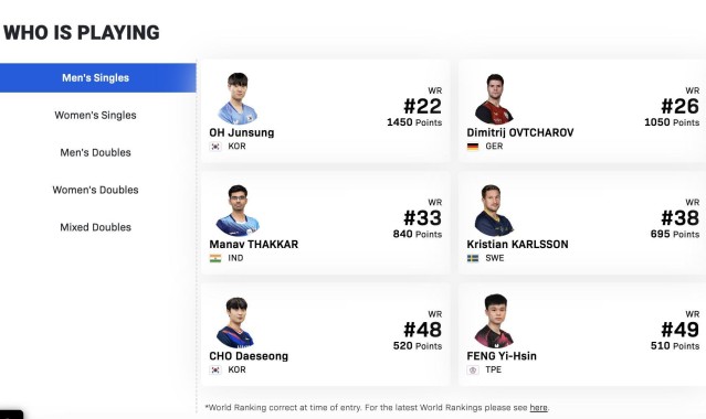 望而却步！WTT印度金奈球星赛名单出炉，男单世界前20集体缺席